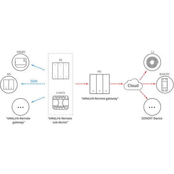 Intrerupator inteligent Sonoff M5-1C-86, 10 A, 240 V AC, Negru